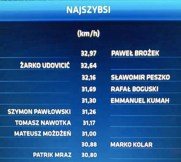 NAJSZYBSI piłkarze podczas meczu Zagłębie Sosnowiec - Wisła Kraków! :D